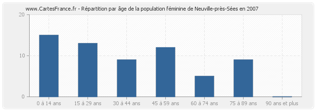 Répartition par âge de la population féminine de Neuville-près-Sées en 2007