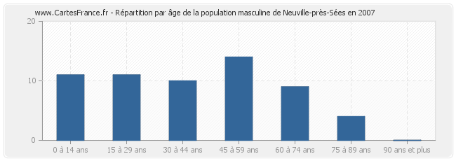 Répartition par âge de la population masculine de Neuville-près-Sées en 2007
