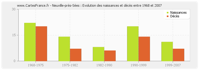 Neuville-près-Sées : Evolution des naissances et décès entre 1968 et 2007