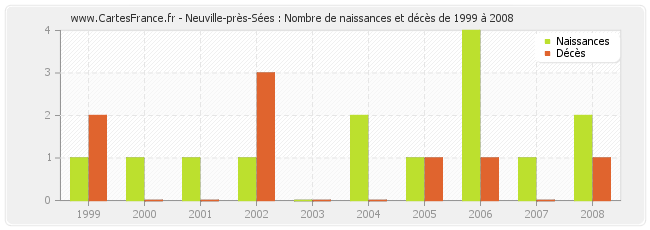 Neuville-près-Sées : Nombre de naissances et décès de 1999 à 2008