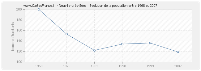 Population Neuville-près-Sées