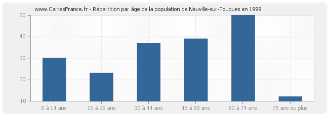 Répartition par âge de la population de Neuville-sur-Touques en 1999
