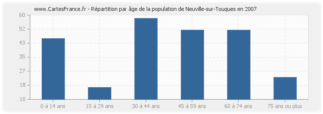 Répartition par âge de la population de Neuville-sur-Touques en 2007