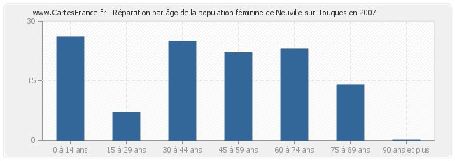 Répartition par âge de la population féminine de Neuville-sur-Touques en 2007