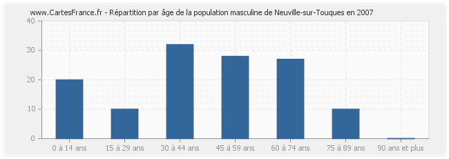 Répartition par âge de la population masculine de Neuville-sur-Touques en 2007