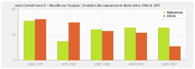 Neuville-sur-Touques : Evolution des naissances et décès entre 1968 et 2007