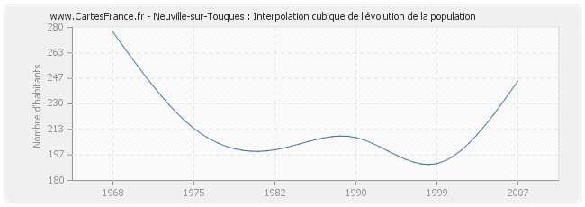 Neuville-sur-Touques : Interpolation cubique de l'évolution de la population