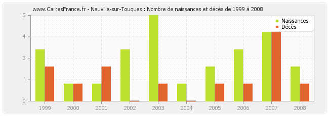 Neuville-sur-Touques : Nombre de naissances et décès de 1999 à 2008