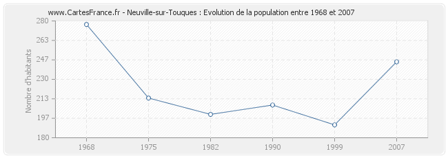 Population Neuville-sur-Touques