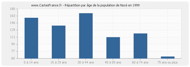 Répartition par âge de la population de Nocé en 1999