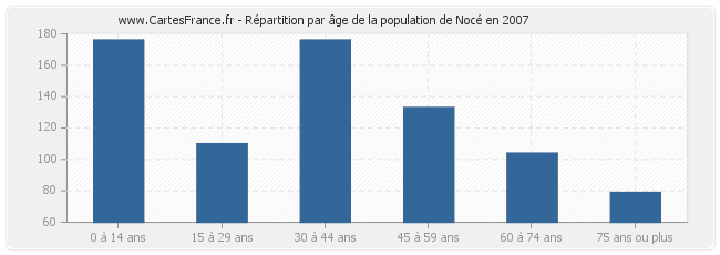 Répartition par âge de la population de Nocé en 2007