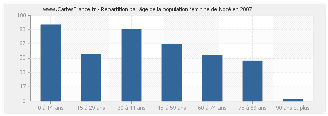 Répartition par âge de la population féminine de Nocé en 2007