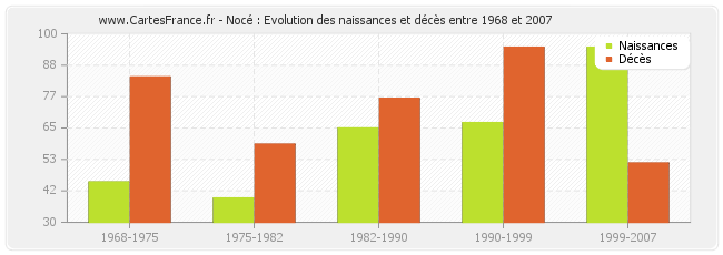 Nocé : Evolution des naissances et décès entre 1968 et 2007