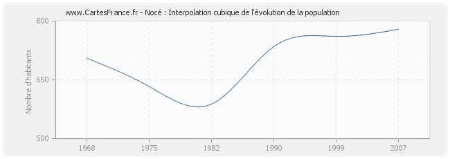 Nocé : Interpolation cubique de l'évolution de la population