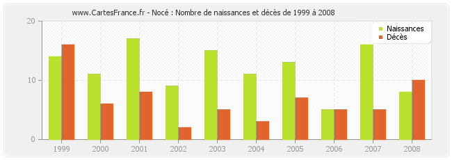 Nocé : Nombre de naissances et décès de 1999 à 2008