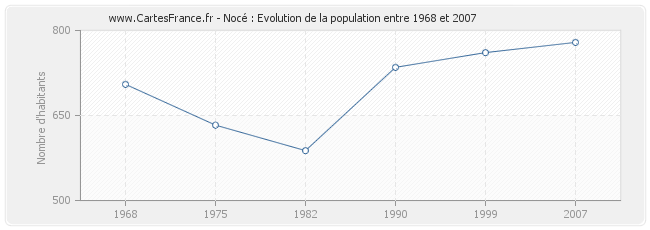 Population Nocé