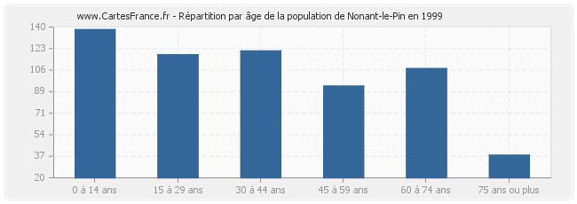 Répartition par âge de la population de Nonant-le-Pin en 1999