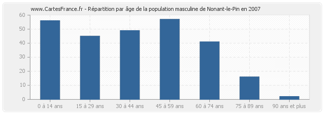 Répartition par âge de la population masculine de Nonant-le-Pin en 2007