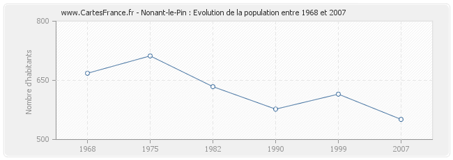 Population Nonant-le-Pin