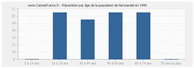 Répartition par âge de la population de Normandel en 1999