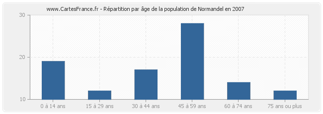 Répartition par âge de la population de Normandel en 2007