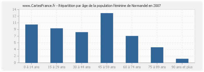 Répartition par âge de la population féminine de Normandel en 2007