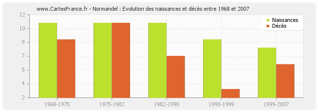 Normandel : Evolution des naissances et décès entre 1968 et 2007