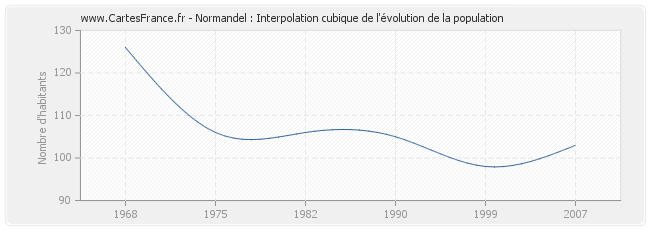Normandel : Interpolation cubique de l'évolution de la population