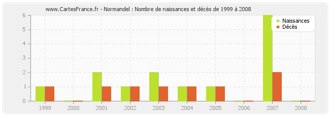 Normandel : Nombre de naissances et décès de 1999 à 2008