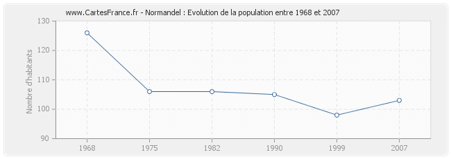 Population Normandel