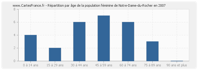 Répartition par âge de la population féminine de Notre-Dame-du-Rocher en 2007