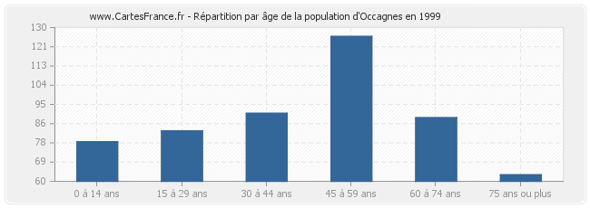 Répartition par âge de la population d'Occagnes en 1999
