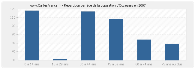Répartition par âge de la population d'Occagnes en 2007