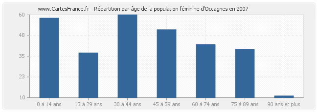 Répartition par âge de la population féminine d'Occagnes en 2007