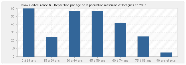 Répartition par âge de la population masculine d'Occagnes en 2007