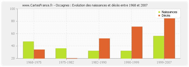 Occagnes : Evolution des naissances et décès entre 1968 et 2007