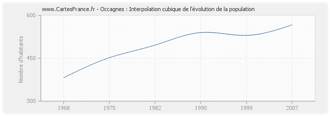 Occagnes : Interpolation cubique de l'évolution de la population