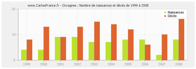 Occagnes : Nombre de naissances et décès de 1999 à 2008