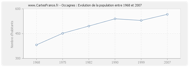 Population Occagnes