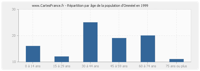 Répartition par âge de la population d'Omméel en 1999
