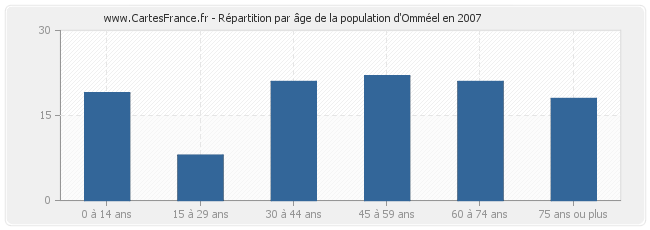 Répartition par âge de la population d'Omméel en 2007