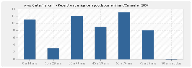 Répartition par âge de la population féminine d'Omméel en 2007