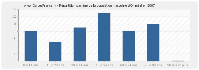 Répartition par âge de la population masculine d'Omméel en 2007