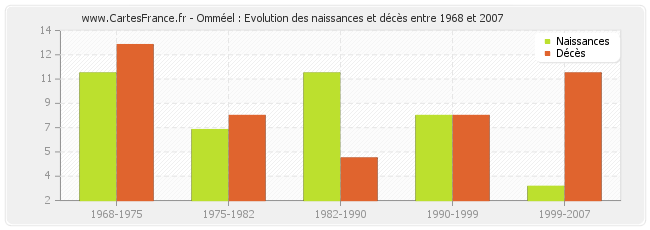 Omméel : Evolution des naissances et décès entre 1968 et 2007
