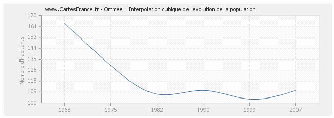 Omméel : Interpolation cubique de l'évolution de la population