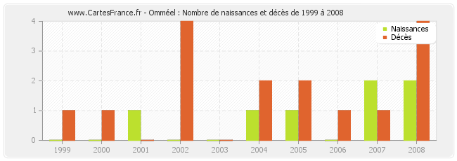 Omméel : Nombre de naissances et décès de 1999 à 2008