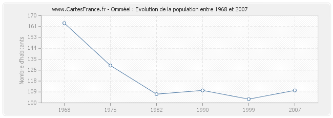 Population Omméel