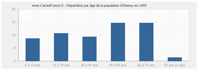 Répartition par âge de la population d'Ommoy en 1999