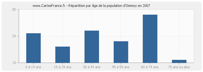 Répartition par âge de la population d'Ommoy en 2007