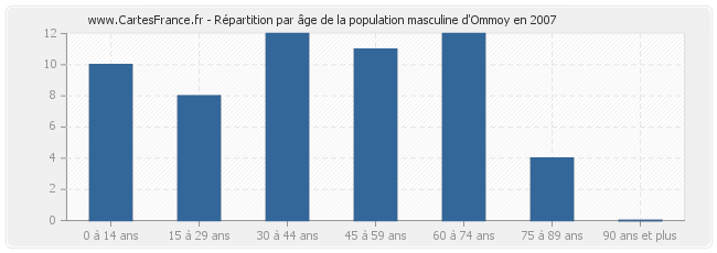 Répartition par âge de la population masculine d'Ommoy en 2007